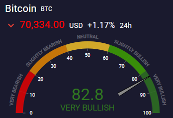 Bitcoin Trend Indication shows bullish after a gradual price increase